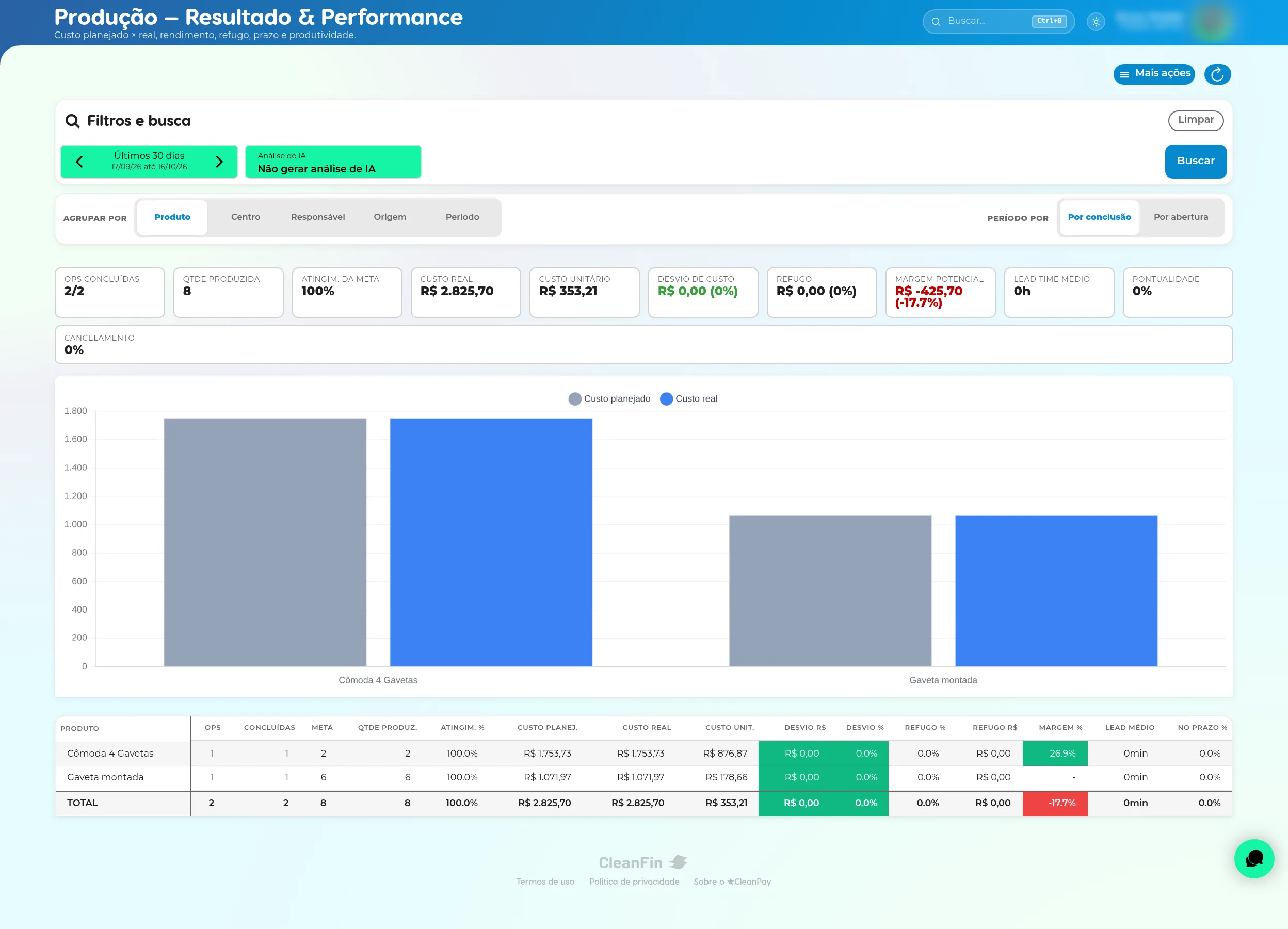 Relatório Produção — Resultado e Performance com os indicadores, o gráfico e a tabela agrupada por produto